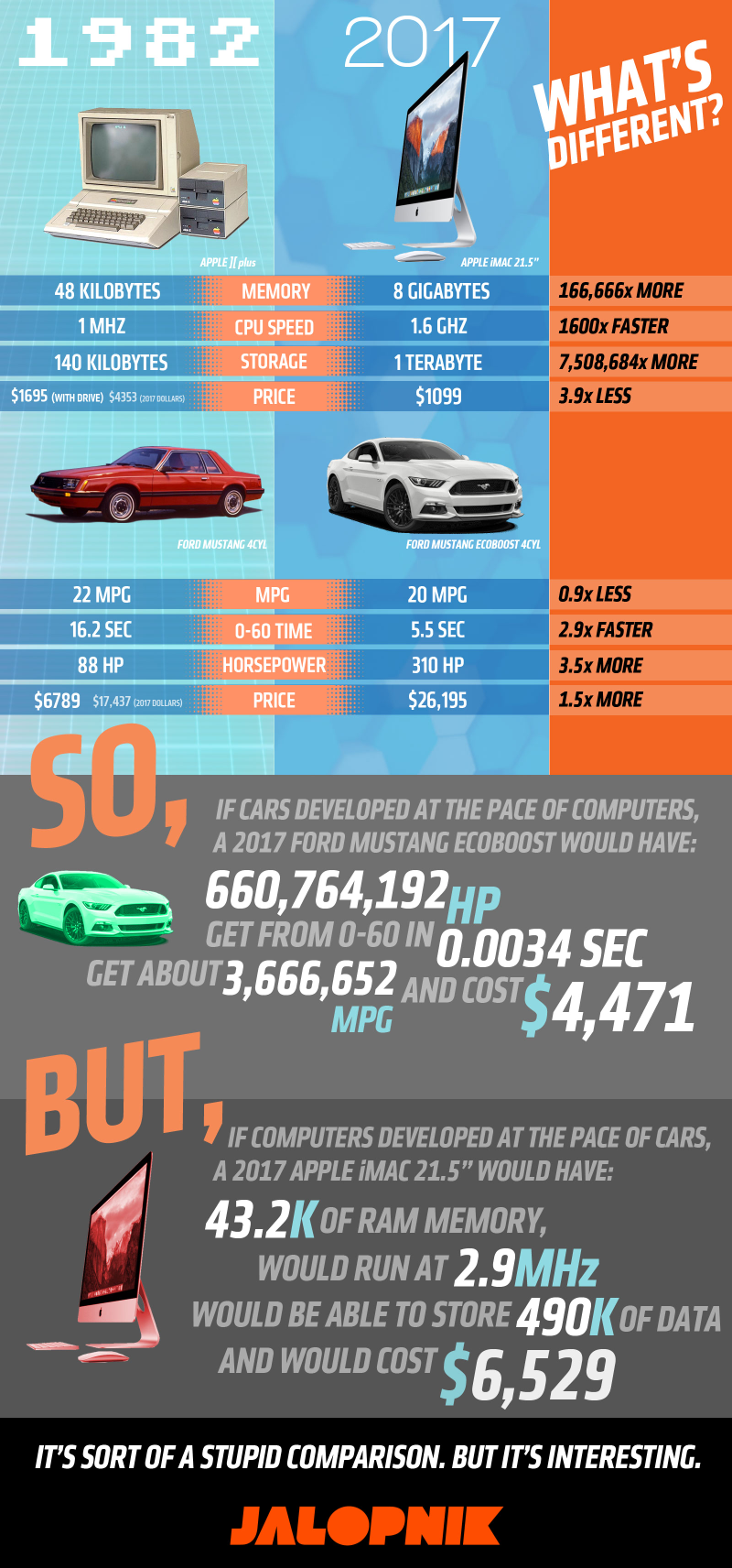 Illustration for article titled Here's How Fast Cars Would Be If They Advanced At The Pace Of Computers